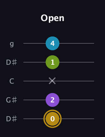 D♯ Major Flat 9th guitar tab — Open (0 2 x 1 4) in Open G (gDGBD) · Capo 1
