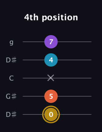 D♯ Major Sharp 13th guitar tab — 4th position (0 5 x 4 7) in Open G (gDGBD) · Capo 1