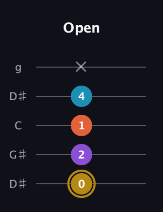 D♯ Major Sharp 13th guitar tab — Open (0 2 1 4 x) in Open G (gDGBD) · Capo 1