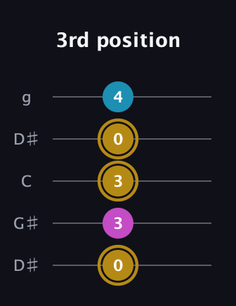 D♯ Major Sharp 5th guitar tab — 3rd position (0 3 3 0 4) in Open G (gDGBD) · Capo 1