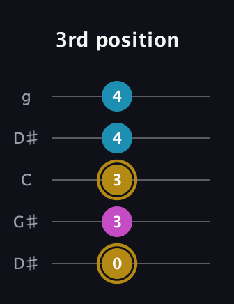 D♯ Major Sharp 5th guitar tab — 3rd position (0 3 3 4 4) in Open G (gDGBD) · Capo 1