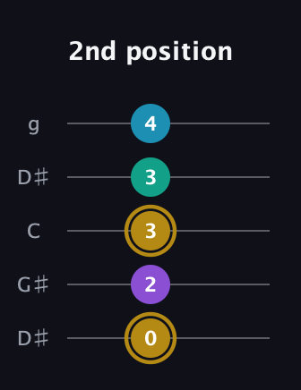 D♯ Major Sharp 9th guitar tab — 2nd position (0 2 3 3 4) in Open G (gDGBD) · Capo 1
