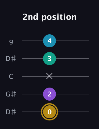 D♯ Major Sharp 9th guitar tab — 2nd position (0 2 x 3 4) in Open G (gDGBD) · Capo 1