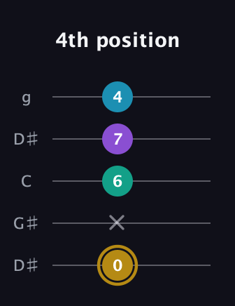 D♯ Major Sharp 9th guitar tab — 4th position (0 x 6 7 4) in Open G (gDGBD) · Capo 1