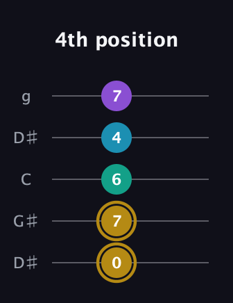 D♯ Major Sharp 9th guitar tab — 4th position (0 7 6 4 7) in Open G (gDGBD) · Capo 1