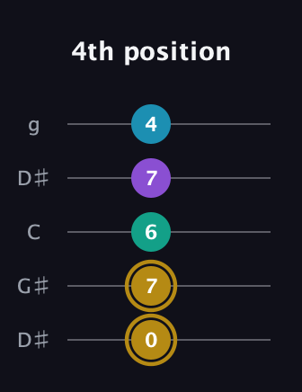 D♯ Major Sharp 9th guitar tab — 4th position (0 7 6 7 4) in Open G (gDGBD) · Capo 1