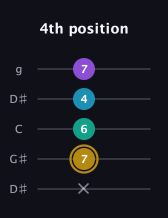 D♯ Major Sharp 9th guitar tab — 4th position (x 7 6 4 7) in Open G (gDGBD) · Capo 1