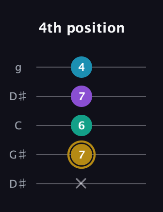 D♯ Major Sharp 9th guitar tab — 4th position (x 7 6 7 4) in Open G (gDGBD) · Capo 1