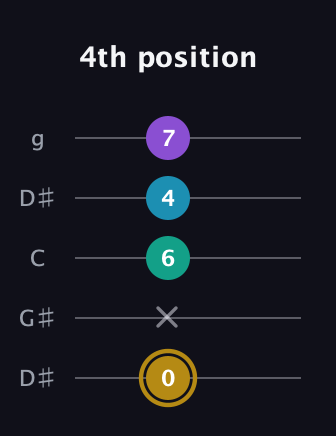 D♯ Major Sharp 9th guitar tab — 4th position (0 x 6 4 7) in Open G (gDGBD) · Capo 1