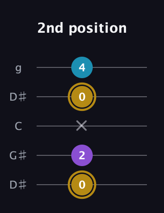 D♯ Major guitar tab — 2nd position (0 2 x 0 4) in Open G (gDGBD) · Capo 1