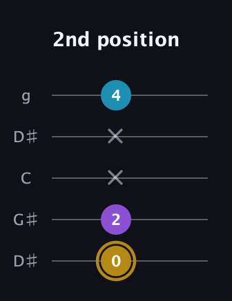 D♯ Major guitar tab — 2nd position (0 2 x x 4) in Open G (gDGBD) · Capo 1