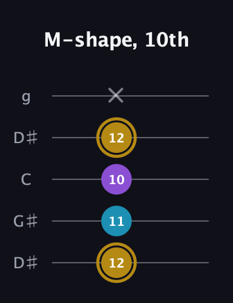 D♯ Major guitar tab — M-shape, 10th (12 11 10 12 x) in Open G (gDGBD) · Capo 1