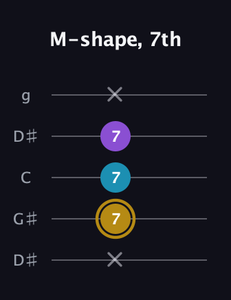 D♯ Major guitar tab — M-shape, 7th (x 7 7 7 x) in Open G (gDGBD) · Capo 1