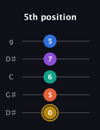 D♯ Minor 11th Sharp 9th guitar tab — 5th position (0 5 6 7 5) in Open G (gDGBD) · Capo 1