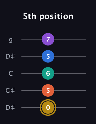 D♯ Minor 11th Sharp 9th guitar tab — 5th position (0 5 6 5 7) in Open G (gDGBD) · Capo 1