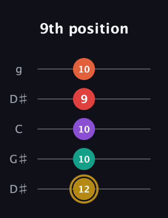 D♯ Minor 6th Sharp 13th guitar tab — 9th position (12 10 10 9 10) in Open G (gDGBD) · Capo 1