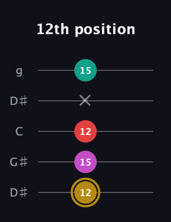 D♯ Minor 6th Sharp 5th guitar tab — 12th position (12 15 12 x 15) in Open G (gDGBD) · Capo 1
