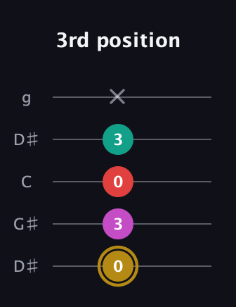 D♯ Minor 6th Sharp 5th guitar tab — 3rd position (0 3 0 3 x) in Open G (gDGBD) · Capo 1