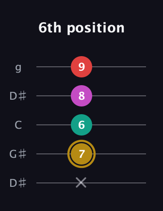 D♯ Minor 6th Sharp 5th guitar tab — 6th position (x 7 6 8 9) in Open G (gDGBD) · Capo 1
