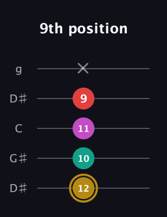 D♯ Minor 6th Sharp 5th guitar tab — 9th position (12 10 11 9 x) in Open G (gDGBD) · Capo 1