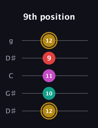 D♯ Minor 6th Sharp 5th guitar tab — 9th position (12 10 11 9 12) in Open G (gDGBD) · Capo 1