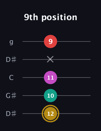 D♯ Minor 6th Sharp 5th guitar tab — 9th position (12 10 11 x 9) in Open G (gDGBD) · Capo 1