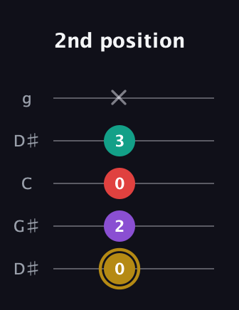D♯ Minor 6th Sharp 9th guitar tab — 2nd position (0 2 0 3 x) in Open G (gDGBD) · Capo 1