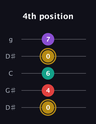 D♯ Minor 6th Sharp 9th guitar tab — 4th position (0 4 6 0 7) in Open G (gDGBD) · Capo 1