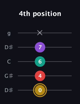 D♯ Minor 6th Sharp 9th guitar tab — 4th position (0 4 6 7 x) in Open G (gDGBD) · Capo 1