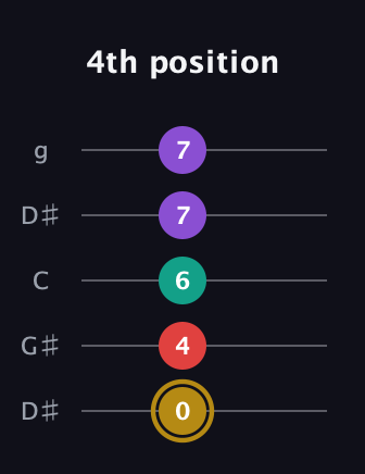D♯ Minor 6th Sharp 9th guitar tab — 4th position (0 4 6 7 7) in Open G (gDGBD) · Capo 1