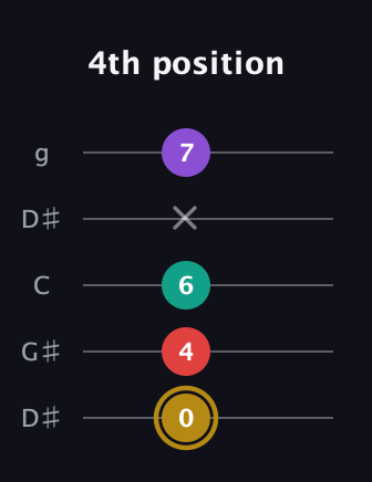 D♯ Minor 6th Sharp 9th guitar tab — 4th position (0 4 6 x 7) in Open G (gDGBD) · Capo 1