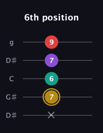 D♯ Minor 6th Sharp 9th guitar tab — 6th position (x 7 6 7 9) in Open G (gDGBD) · Capo 1