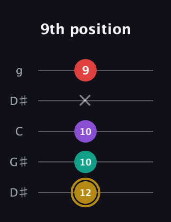 D♯ Minor 6th Sharp 9th guitar tab — 9th position (12 10 10 x 9) in Open G (gDGBD) · Capo 1