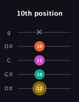 D♯ Minor 7th Sharp 5th guitar tab — 10th position (12 10 11 10 x) in Open G (gDGBD) · Capo 1