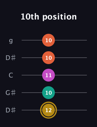 D♯ Minor 7th Sharp 5th guitar tab — 10th position (12 10 11 10 10) in Open G (gDGBD) · Capo 1
