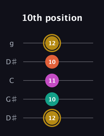 D♯ Minor 7th Sharp 5th guitar tab — 10th position (12 10 11 10 12) in Open G (gDGBD) · Capo 1