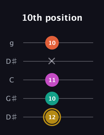 D♯ Minor 7th Sharp 5th guitar tab — 10th position (12 10 11 x 10) in Open G (gDGBD) · Capo 1