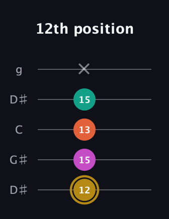 D♯ Minor 7th Sharp 5th guitar tab — 12th position (12 15 13 15 x) in Open G (gDGBD) · Capo 1