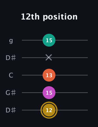 D♯ Minor 7th Sharp 5th guitar tab — 12th position (12 15 13 x 15) in Open G (gDGBD) · Capo 1