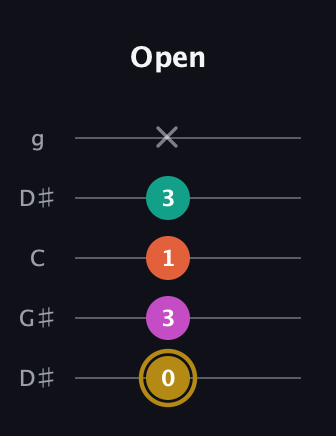 D♯ Minor 7th Sharp 5th guitar tab — Open (0 3 1 3 x) in Open G (gDGBD) · Capo 1