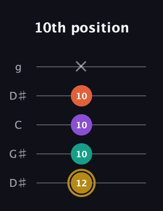 D♯ Minor 7th Sharp 9th guitar tab — 10th position (12 10 10 10 x) in Open G (gDGBD) · Capo 1