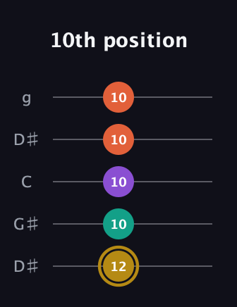 D♯ Minor 7th Sharp 9th guitar tab — 10th position (12 10 10 10 10) in Open G (gDGBD) · Capo 1