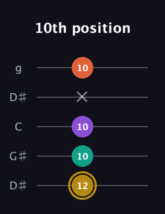 D♯ Minor 7th Sharp 9th guitar tab — 10th position (12 10 10 x 10) in Open G (gDGBD) · Capo 1
