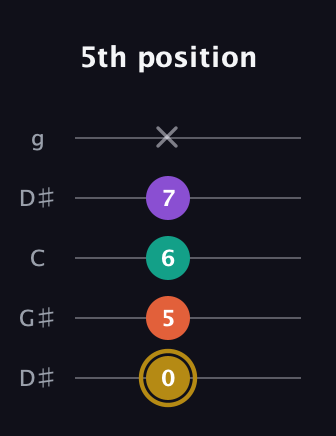 D♯ Minor 7th Sharp 9th guitar tab — 5th position (0 5 6 7 x) in Open G (gDGBD) · Capo 1