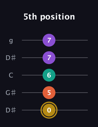 D♯ Minor 7th Sharp 9th guitar tab — 5th position (0 5 6 7 7) in Open G (gDGBD) · Capo 1