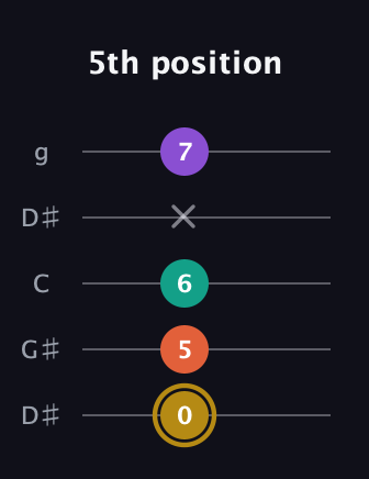 D♯ Minor 7th Sharp 9th guitar tab — 5th position (0 5 6 x 7) in Open G (gDGBD) · Capo 1