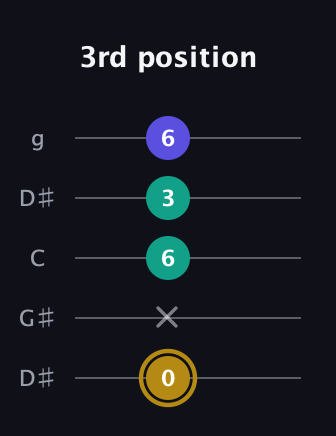 D♯ Minor Flat 5th guitar tab — 3rd position (0 x 6 3 6) in Open G (gDGBD) · Capo 1