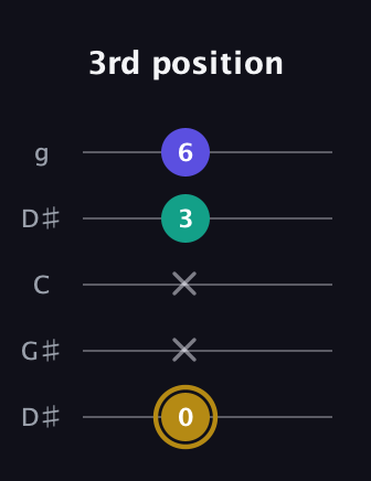 D♯ Minor Flat 5th guitar tab — 3rd position (0 x x 3 6) in Open G (gDGBD) · Capo 1