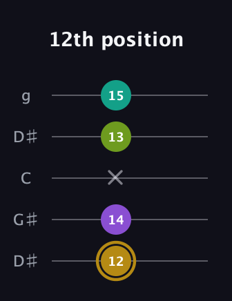 D♯ Minor Flat 9th guitar tab — 12th position (12 14 x 13 15) in Open G (gDGBD) · Capo 1