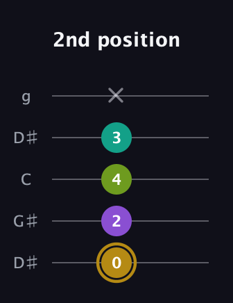 D♯ Minor Flat 9th guitar tab — 2nd position (0 2 4 3 x) in Open G (gDGBD) · Capo 1